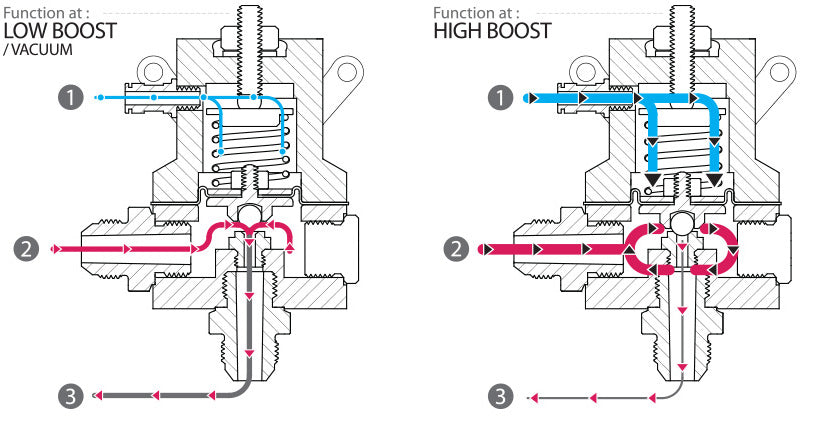 How does a fuel pressure regulator works