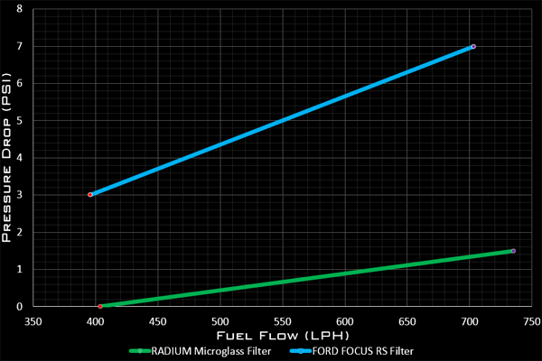 Radium Engineering 20-0332-03 Fuel Filter Kit w/ 10 Micron Stainless Filter - 16+ Ford Focus RS on Bleeding Tarmac