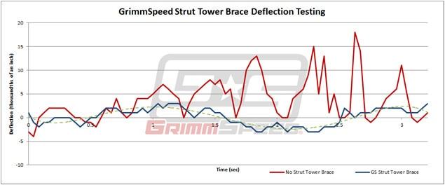 GrimmSpeed - Struts Tower Brace - BRZ/FRS/86 grm098009 Red on Bleeding Tarmac 