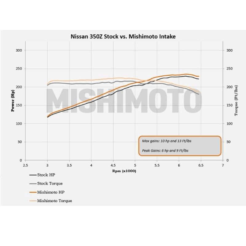 Mishimoto - Performance Air Intake - 03-06 Nissan 350Z misMMAI-350Z-03H Default Title on Bleeding Tarmac 
