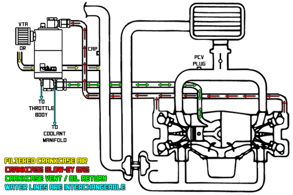 Radium Engineering - Air Oil Separator (AOS-R) Kit - 15+ Subaru WRX rad20-0258-00 Default Title on Bleeding Tarmac 