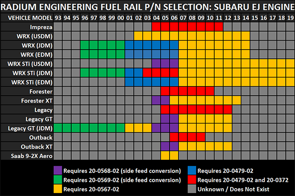 Radium Engineering 20-0568-02 Top Feed Fuel Rail Conversion Kit - Subaru EJ on Bleeding Tarmac