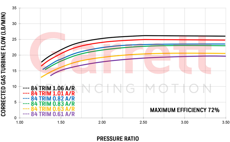 Garrett Advancing Motion - Turbocharger GTX3071R GEN II 54mm on Bleeding Tarmac