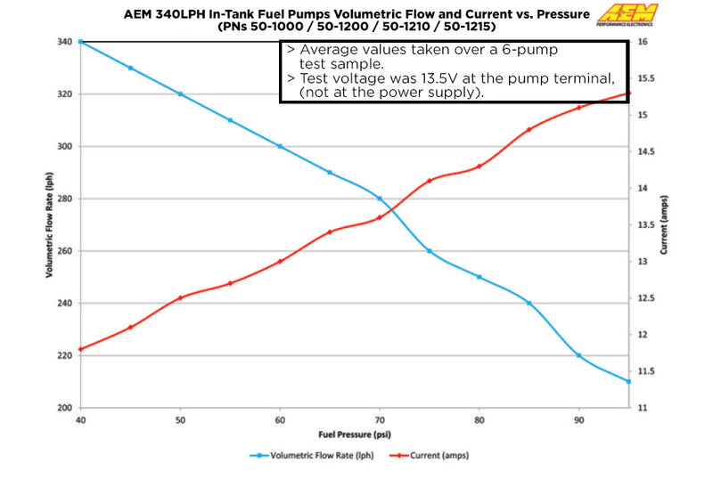 AEM 50-1000 340lph High Flow In-Tank Fuel Pump (Offset Inlet) on Bleeding Tarmac
