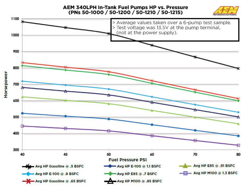 AEM 50-1000 340lph High Flow In-Tank Fuel Pump (Offset Inlet) on Bleeding Tarmac
